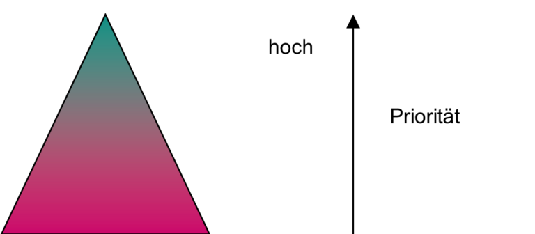 Abfallhierarchie Grafik mit Dreieck und Pfeil daneben, der die Priorität anzeigt