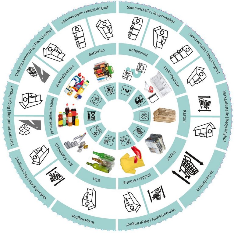 Version 2 Recyclingkompass von Swiss Recycle