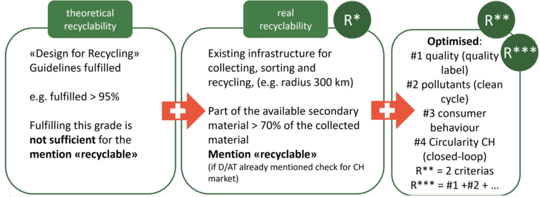 Darstellung Recyclability