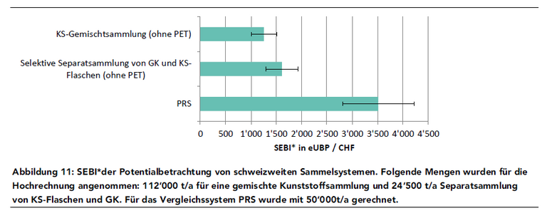 SEBI Kunststoff-Sammlungen Balkendiagramme zu SEBI Kunststoffverpackungen
