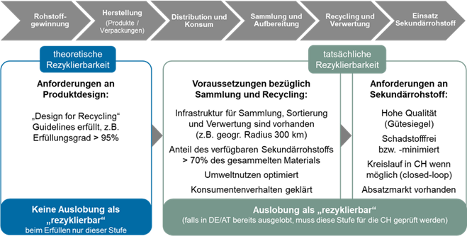 Tabelle zur theoretischen und praktischen Rezyklierbarkeit Tabelle zur theoretischen und praktischen Rezyklierbarkeit